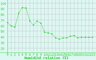Courbe de l'humidit relative pour Prades-le-Lez (34)