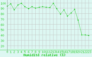 Courbe de l'humidit relative pour Grand Saint Bernard (Sw)