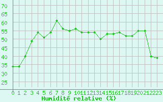 Courbe de l'humidit relative pour Cap Bar (66)