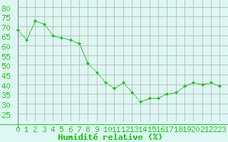 Courbe de l'humidit relative pour Cap Cpet (83)