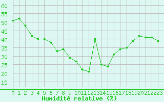 Courbe de l'humidit relative pour Lilienfeld / Sulzer