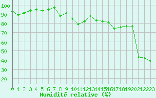 Courbe de l'humidit relative pour Bastia (2B)