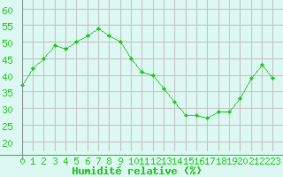 Courbe de l'humidit relative pour Bouligny (55)