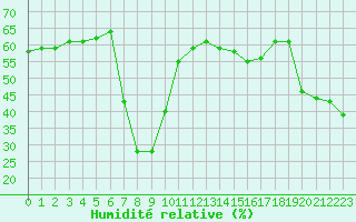 Courbe de l'humidit relative pour Violay (42)