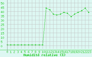 Courbe de l'humidit relative pour Liefrange (Lu)