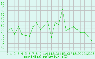 Courbe de l'humidit relative pour Napf (Sw)