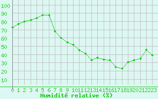 Courbe de l'humidit relative pour Lerida (Esp)