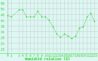 Courbe de l'humidit relative pour Tarancon