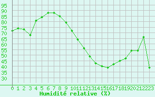 Courbe de l'humidit relative pour Valence (26)