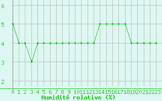 Courbe de l'humidit relative pour Violay (42)