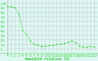 Courbe de l'humidit relative pour Envalira (And)