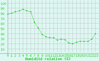 Courbe de l'humidit relative pour Gees