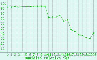 Courbe de l'humidit relative pour Preonzo (Sw)