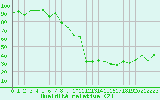 Courbe de l'humidit relative pour Grenoble/agglo Le Versoud (38)