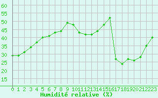 Courbe de l'humidit relative pour Saint Nicolas des Biefs (03)