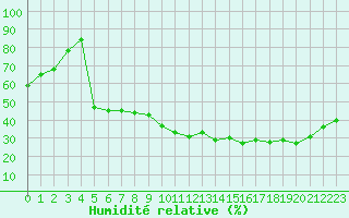 Courbe de l'humidit relative pour Aubenas - St Martin (07)