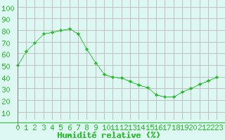 Courbe de l'humidit relative pour Saint-Etienne (42)
