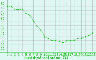 Courbe de l'humidit relative pour Aoste (It)