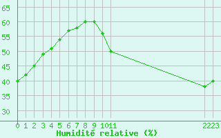 Courbe de l'humidit relative pour Aigrefeuille d'Aunis (17)