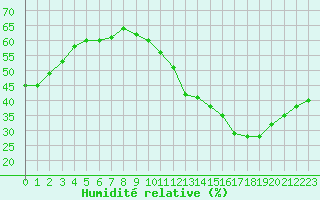 Courbe de l'humidit relative pour Ciudad Real (Esp)