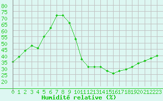 Courbe de l'humidit relative pour Bziers Cap d'Agde (34)