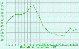 Courbe de l'humidit relative pour Limoges (87)