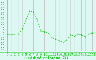 Courbe de l'humidit relative pour Montlimar (26)