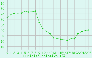 Courbe de l'humidit relative pour Metz-Nancy-Lorraine (57)