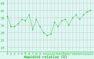 Courbe de l'humidit relative pour Berzme (07)