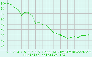 Courbe de l'humidit relative pour Porquerolles (83)