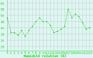 Courbe de l'humidit relative pour Lans-en-Vercors - Les Allires (38)