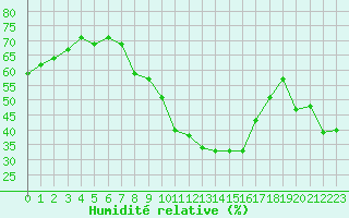 Courbe de l'humidit relative pour Grosseto