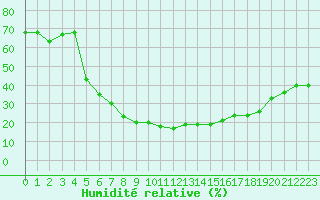 Courbe de l'humidit relative pour Amman Airport