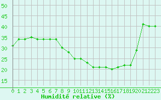 Courbe de l'humidit relative pour Elbayadh
