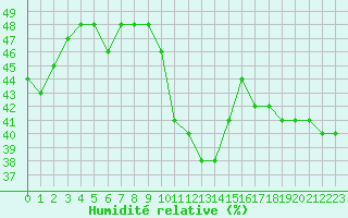 Courbe de l'humidit relative pour Sarzeau (56)