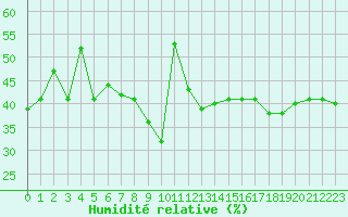 Courbe de l'humidit relative pour Ile Rousse (2B)