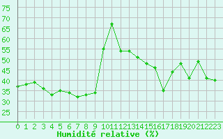 Courbe de l'humidit relative pour Cap Corse (2B)