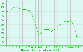 Courbe de l'humidit relative pour Monte Generoso