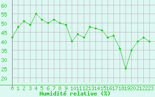 Courbe de l'humidit relative pour Pian Rosa (It)