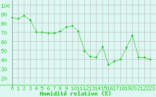 Courbe de l'humidit relative pour Six-Fours (83)