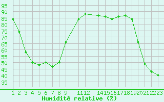 Courbe de l'humidit relative pour Gschenen