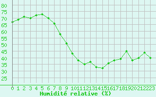 Courbe de l'humidit relative pour Bad Hersfeld