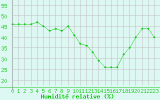 Courbe de l'humidit relative pour Malbosc (07)