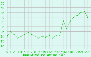 Courbe de l'humidit relative pour Grand Saint Bernard (Sw)