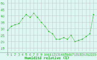 Courbe de l'humidit relative pour Saint-Auban (04)