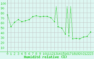 Courbe de l'humidit relative pour Tofino Airport