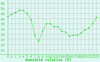 Courbe de l'humidit relative pour Aizenay (85)