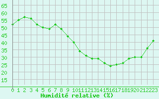 Courbe de l'humidit relative pour Lyon - Bron (69)
