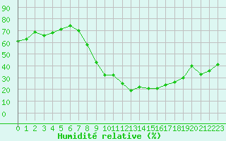 Courbe de l'humidit relative pour Madridejos