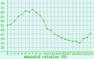 Courbe de l'humidit relative pour Sallles d'Aude (11)